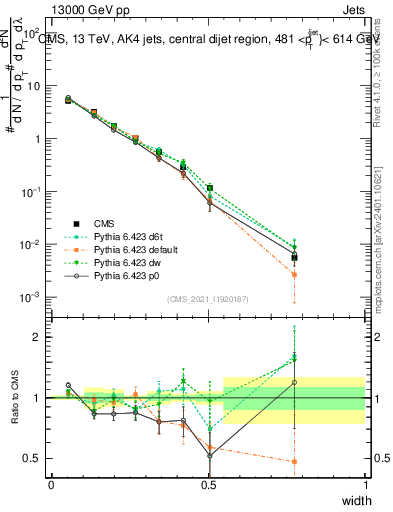 Plot of j.width in 13000 GeV pp collisions