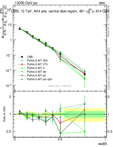 Plot of j.width in 13000 GeV pp collisions