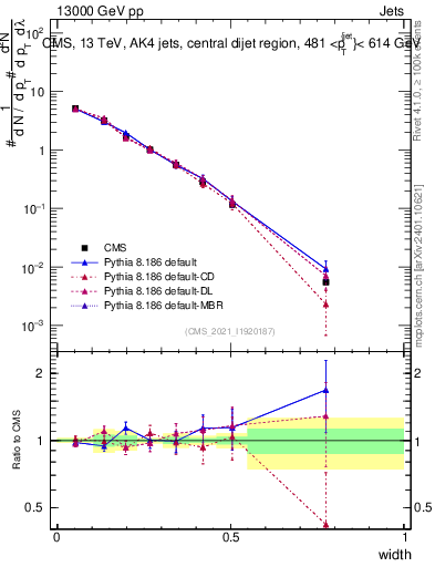 Plot of j.width in 13000 GeV pp collisions