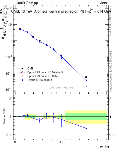 Plot of j.width in 13000 GeV pp collisions