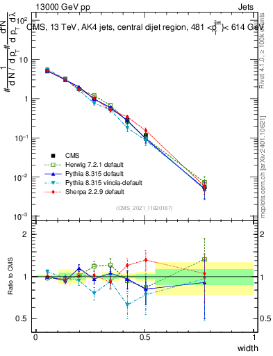 Plot of j.width in 13000 GeV pp collisions