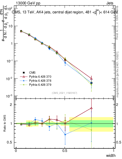 Plot of j.width in 13000 GeV pp collisions