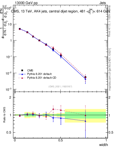 Plot of j.width in 13000 GeV pp collisions