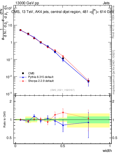 Plot of j.width in 13000 GeV pp collisions