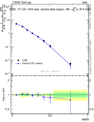 Plot of j.width in 13000 GeV pp collisions