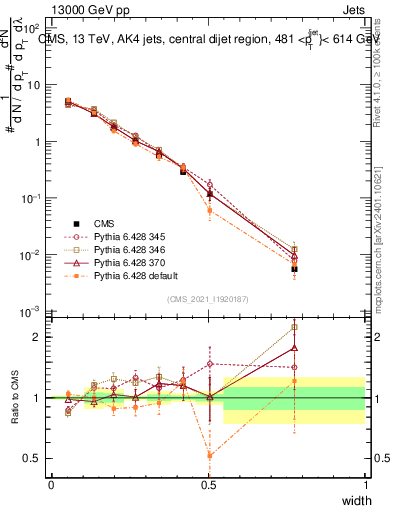 Plot of j.width in 13000 GeV pp collisions