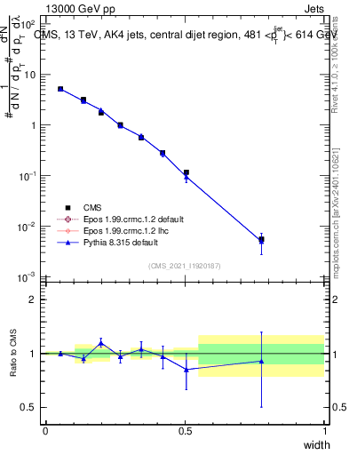Plot of j.width in 13000 GeV pp collisions