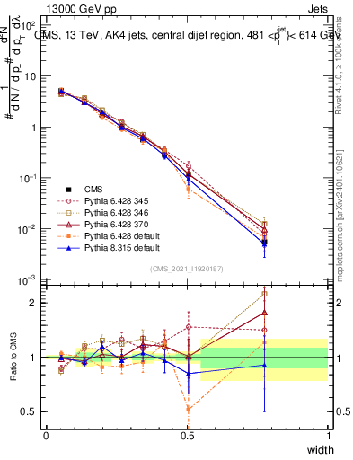 Plot of j.width in 13000 GeV pp collisions