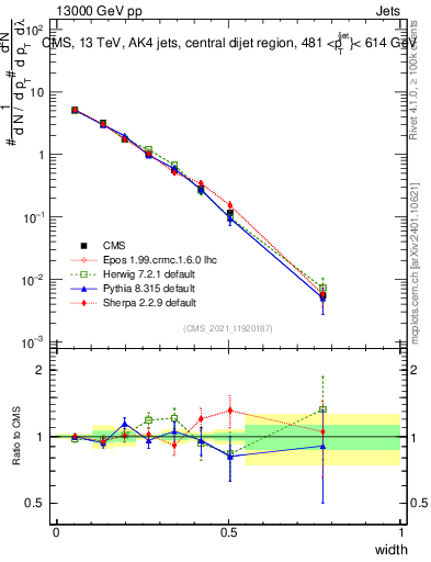 Plot of j.width in 13000 GeV pp collisions