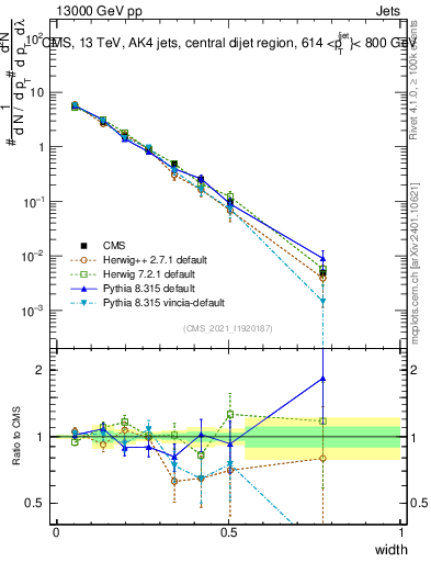 Plot of j.width in 13000 GeV pp collisions