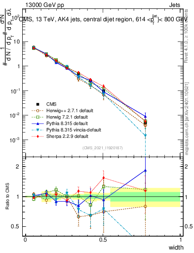 Plot of j.width in 13000 GeV pp collisions