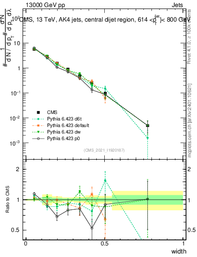 Plot of j.width in 13000 GeV pp collisions