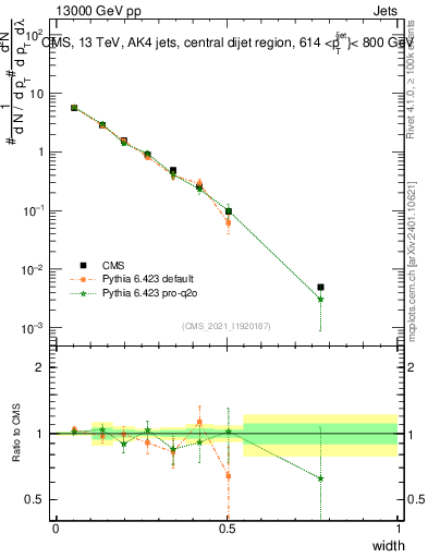 Plot of j.width in 13000 GeV pp collisions