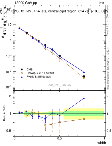 Plot of j.width in 13000 GeV pp collisions