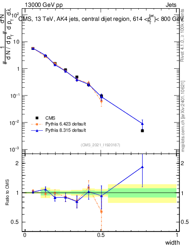 Plot of j.width in 13000 GeV pp collisions