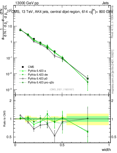 Plot of j.width in 13000 GeV pp collisions