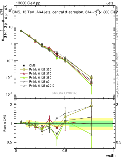 Plot of j.width in 13000 GeV pp collisions