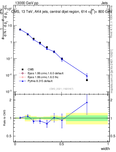 Plot of j.width in 13000 GeV pp collisions