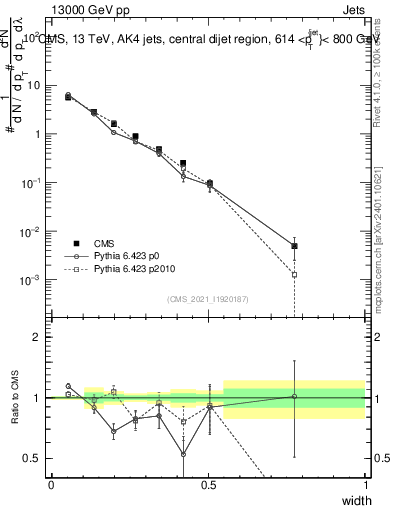 Plot of j.width in 13000 GeV pp collisions