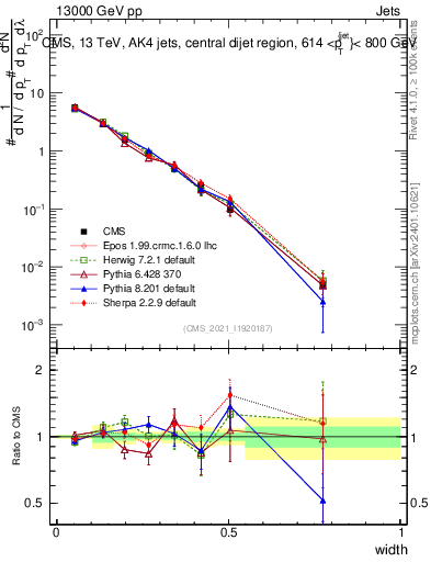 Plot of j.width in 13000 GeV pp collisions