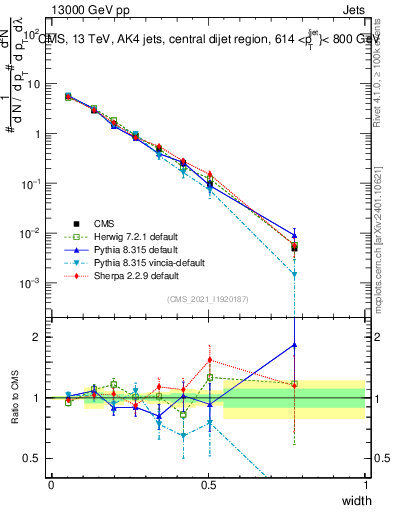Plot of j.width in 13000 GeV pp collisions