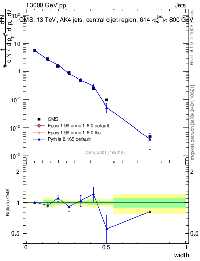 Plot of j.width in 13000 GeV pp collisions