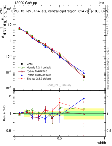 Plot of j.width in 13000 GeV pp collisions