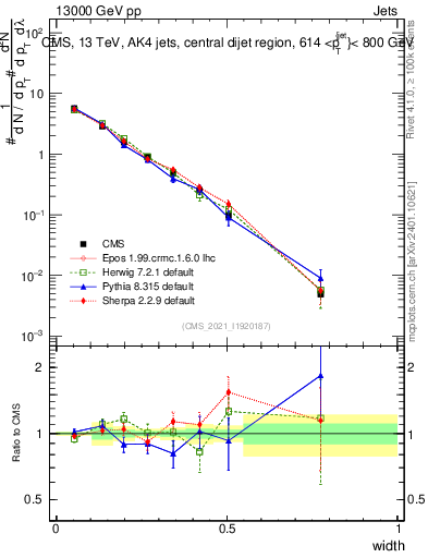 Plot of j.width in 13000 GeV pp collisions