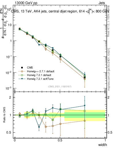 Plot of j.width in 13000 GeV pp collisions