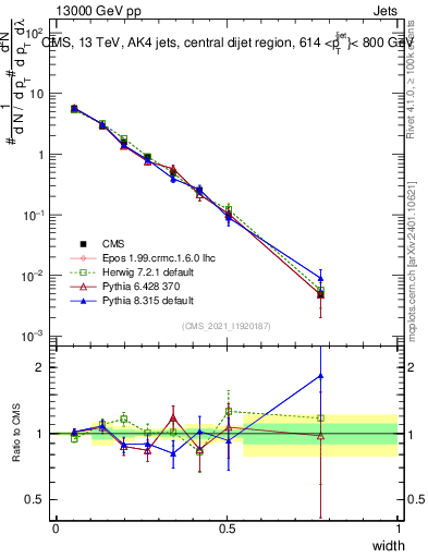 Plot of j.width in 13000 GeV pp collisions