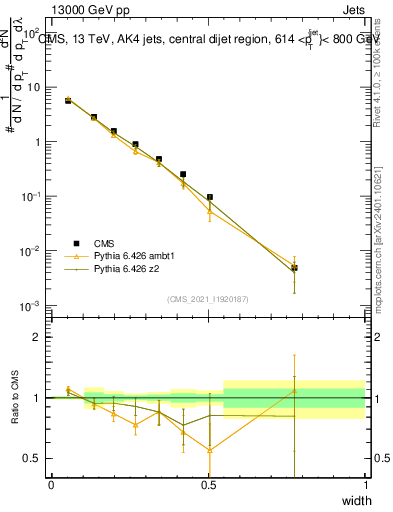 Plot of j.width in 13000 GeV pp collisions