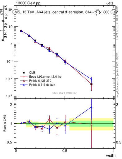 Plot of j.width in 13000 GeV pp collisions