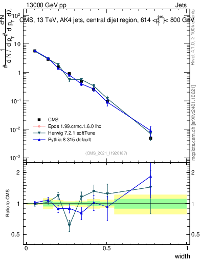 Plot of j.width in 13000 GeV pp collisions