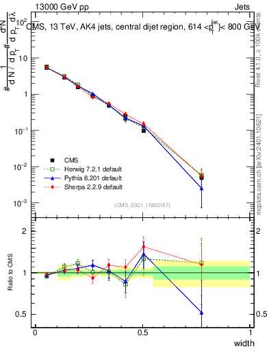 Plot of j.width in 13000 GeV pp collisions