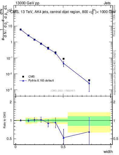 Plot of j.width in 13000 GeV pp collisions