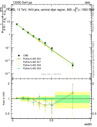 Plot of j.width in 13000 GeV pp collisions