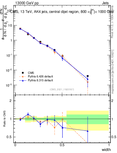 Plot of j.width in 13000 GeV pp collisions