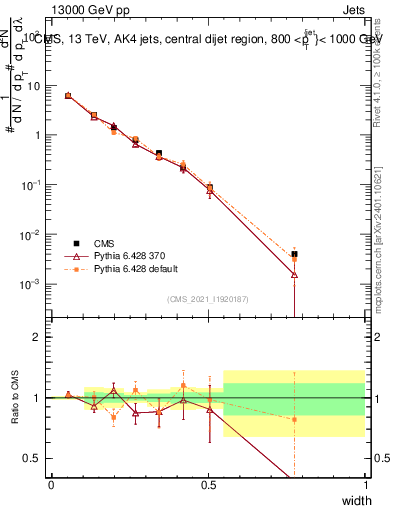 Plot of j.width in 13000 GeV pp collisions