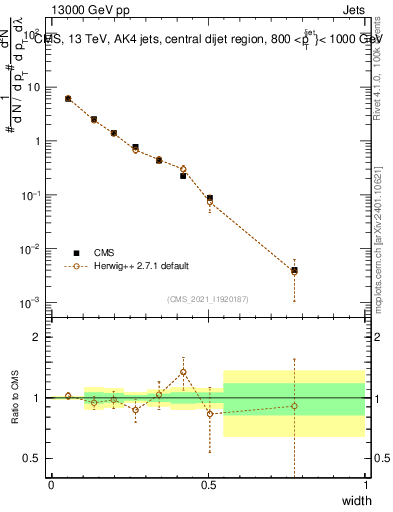 Plot of j.width in 13000 GeV pp collisions