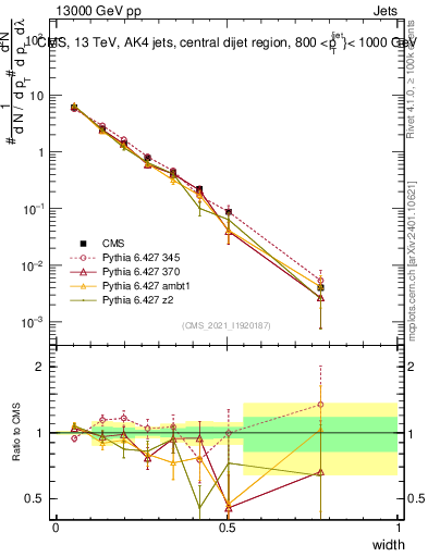 Plot of j.width in 13000 GeV pp collisions