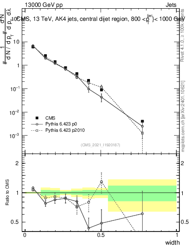 Plot of j.width in 13000 GeV pp collisions