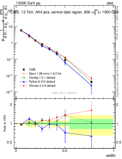 Plot of j.width in 13000 GeV pp collisions