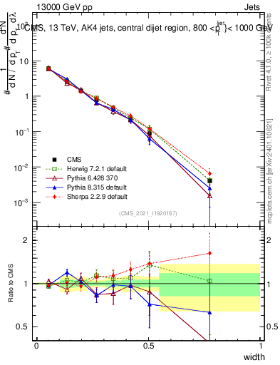 Plot of j.width in 13000 GeV pp collisions