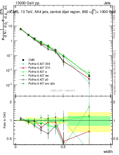 Plot of j.width in 13000 GeV pp collisions