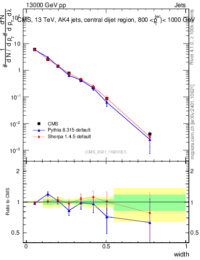 Plot of j.width in 13000 GeV pp collisions