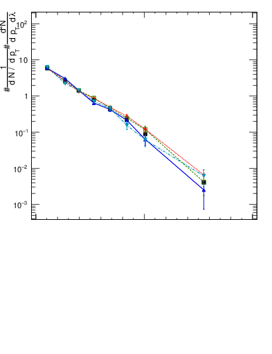 Plot of j.width in 13000 GeV pp collisions