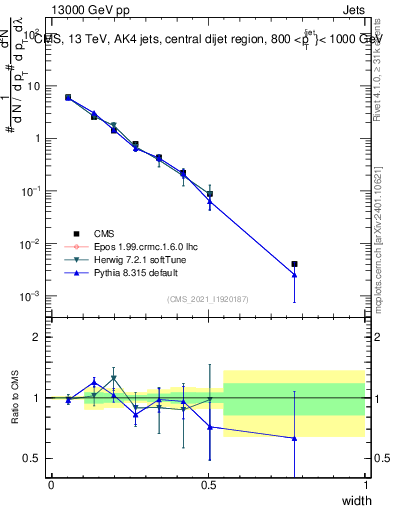 Plot of j.width in 13000 GeV pp collisions