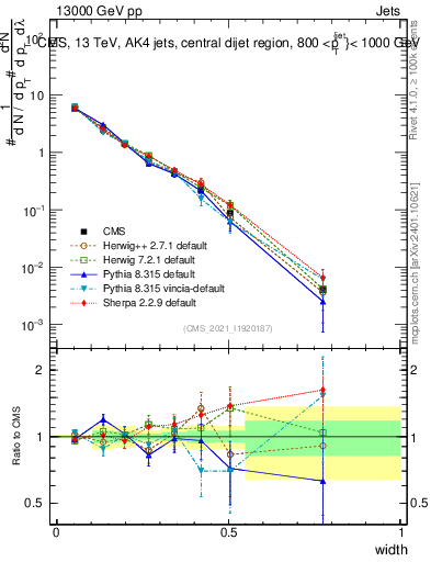 Plot of j.width in 13000 GeV pp collisions