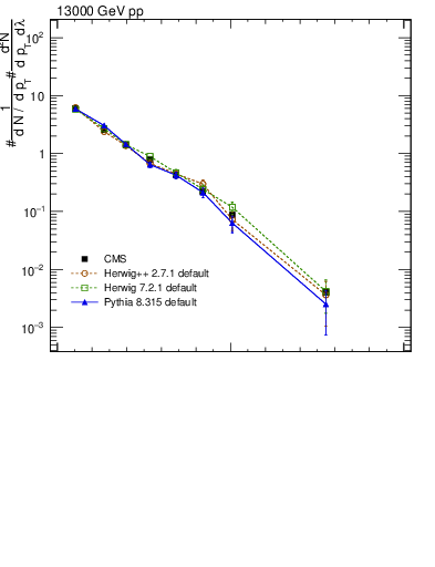 Plot of j.width in 13000 GeV pp collisions