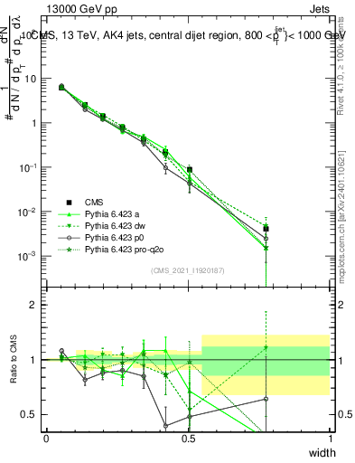 Plot of j.width in 13000 GeV pp collisions
